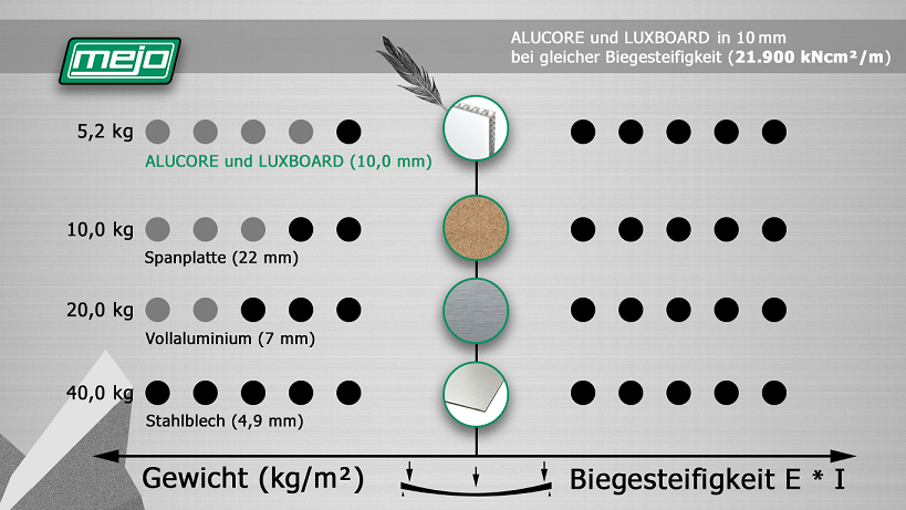 Alucore Luxboard Biegesteifigkeit Vergleich klein