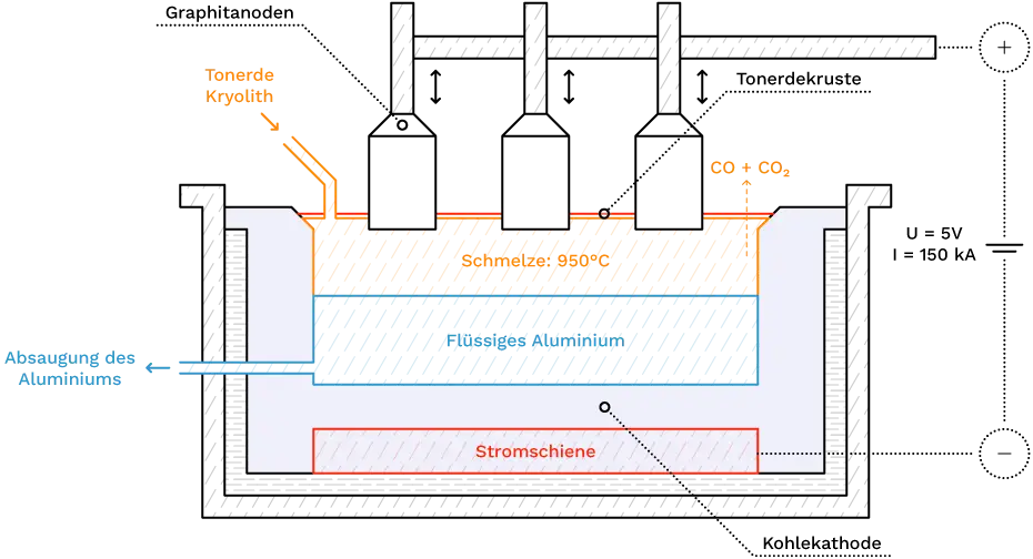 Schematische Darstellung der Schmelzflusselektrolyse